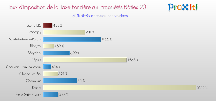 Taux d'imposition de la taxe foncière sur le bati 2011 pour SORBIERS et les communes proches Comparaison des taux d'imposition de la taxe foncière sur le bati 2011 pour SORBIERS et les communes voisines