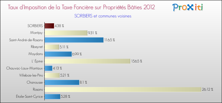 Taux d'imposition de la taxe foncière sur le bati 2012 pour SORBIERS et les communes proches Comparaison des taux d'imposition de la taxe foncière sur le bati 2012 pour SORBIERS et les communes voisines