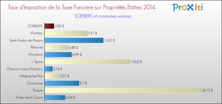 Taux d'imposition de la taxe foncière sur le bati 2014 pour SORBIERS et les communes proches Comparaison des taux d'imposition de la taxe foncière sur le bati 2014 pour SORBIERS et les communes voisines
