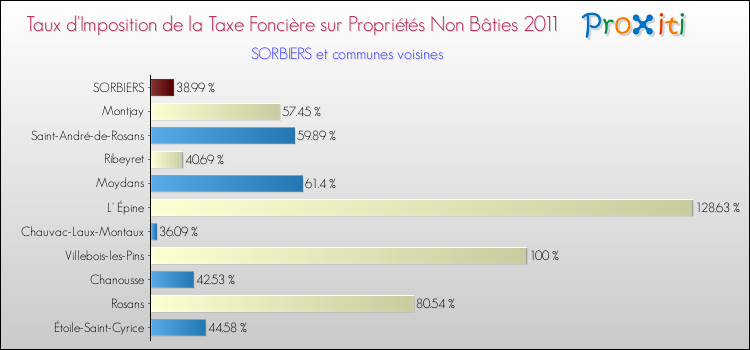 Taux d'imposition de la taxe foncière sur les immeubles et terrains non batis 2011 pour SORBIERS et les communes proches Comparaison des taux d'imposition de la taxe foncière sur les immeubles et terrains non batis 2011 pour SORBIERS et les communes voisines