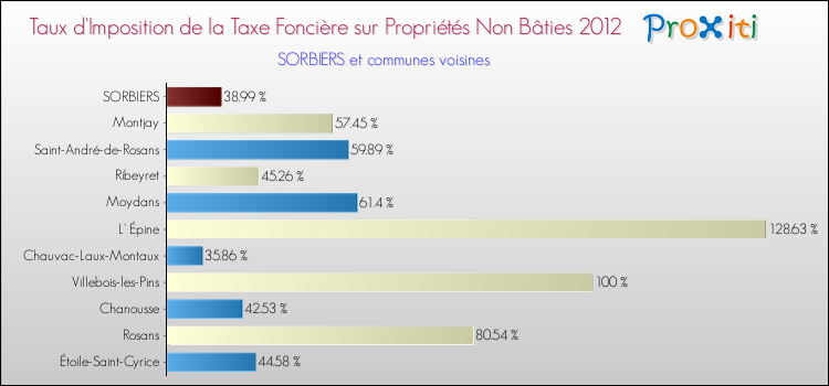 Taux d'imposition de la taxe foncière sur les immeubles et terrains non batis 2012 pour SORBIERS et les communes proches Comparaison des taux d'imposition de la taxe foncière sur les immeubles et terrains non batis 2012 pour SORBIERS et les communes voisines
