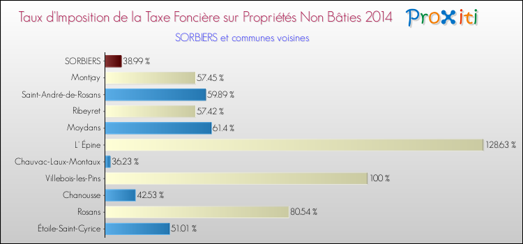 Taux d'imposition de la taxe foncière sur les immeubles et terrains non batis 2014 pour SORBIERS et les communes proches Comparaison des taux d'imposition de la taxe foncière sur les immeubles et terrains non batis 2014 pour SORBIERS et les communes voisines