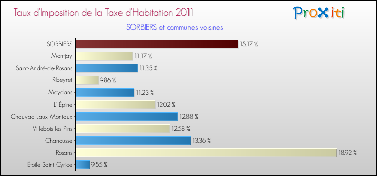 Taux d'imposition de la taxe d'habitation 2011 pour SORBIERS et les communes proches Comparaison des taux d'imposition de la taxe d'habitation 2011 pour SORBIERS et les communes voisines