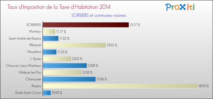 Taux d'imposition de la taxe d'habitation 2014 pour SORBIERS et les communes proches Comparaison des taux d'imposition de la taxe d'habitation 2014 pour SORBIERS et les communes voisines