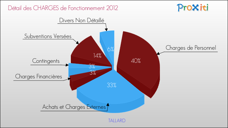 Décomposition des Charges de Fonctionnement 2012 de la commune de TALLARD Charges de Fonctionnement 2012 pour la commune de TALLARD