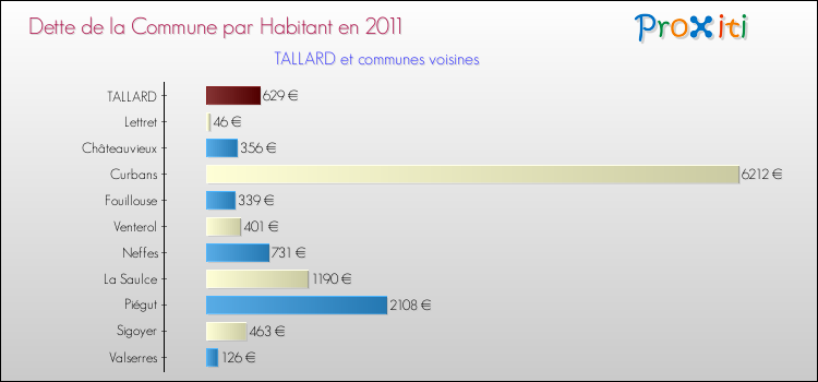 Dette par habitant de la commune en 2011 pour TALLARD et les communes proches Comparaison de la dette par habitant de la commune en 2011 pour TALLARD et les communes voisines