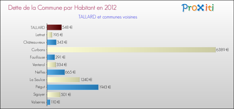 Dette par habitant de la commune en 2012 pour TALLARD et les communes proches Comparaison de la dette par habitant de la commune en 2012 pour TALLARD et les communes voisines