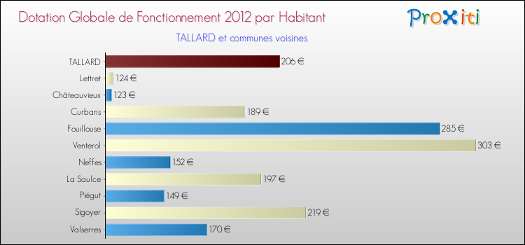 Montant des dotations globales de fonctionnement DGF par Habitant pour TALLARD et les communes proches Comparaison des des dotations globales de fonctionnement DGF par habitant pour TALLARD et les communes voisines