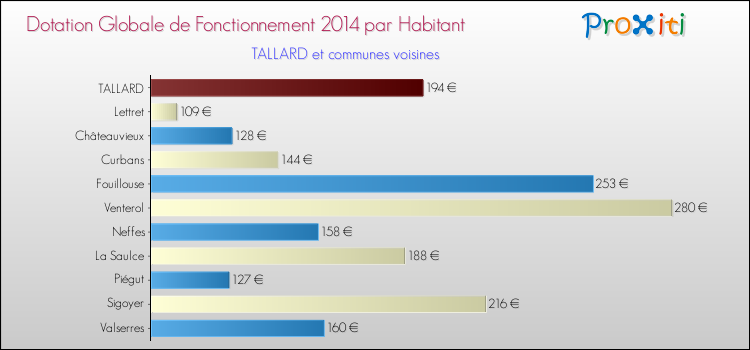 Montant des dotations globales de fonctionnement DGF par Habitant pour TALLARD et les communes proches en 2014. Comparaison des des dotations globales de fonctionnement DGF par habitant pour TALLARD et les communes voisines en 2014.