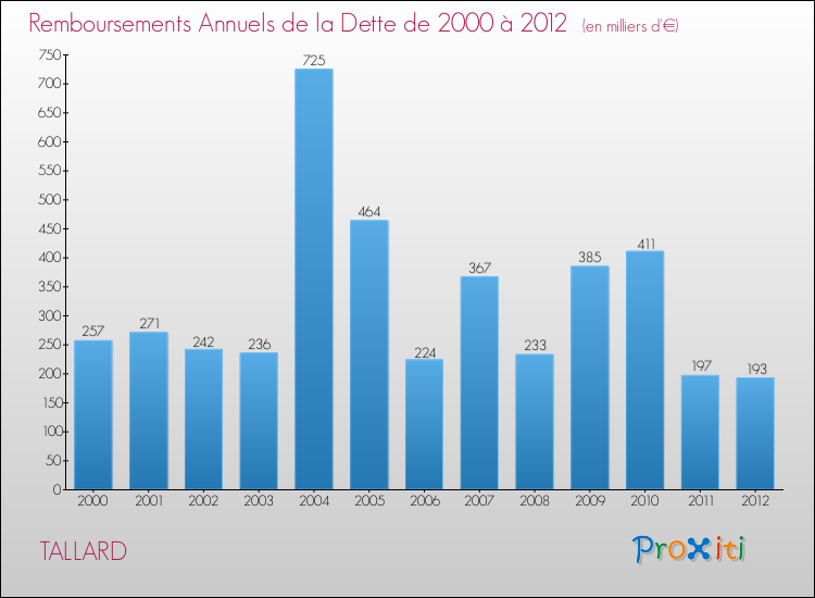 Evolution de l'annuité de la dette pour la commune de TALLARD de 2000 à 2012 Annuités de la dette pour TALLARD de 2000 à 2012