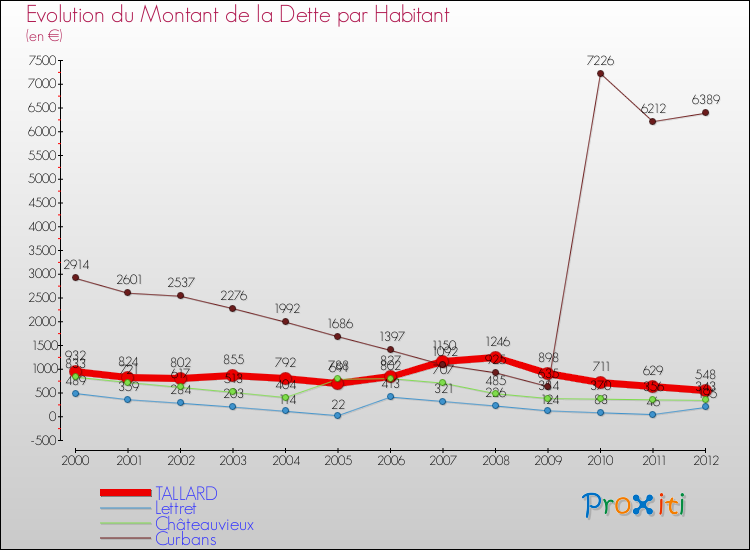 Evolution de la dette par habitant pour la commune de TALLARD et les communes proches de 2000 à 2012 Comparaison de la dette par habitant pour TALLARD et les communes voisines de 2000 à 2012