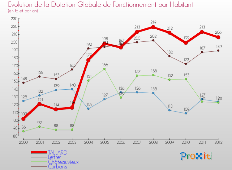Evolution et montant de la dotation globale de fonctionnement par Habitant pour TALLARD et les communes proches Comparaison des dotations globales de fonctionnement par habitant pour TALLARD et les communes voisines
