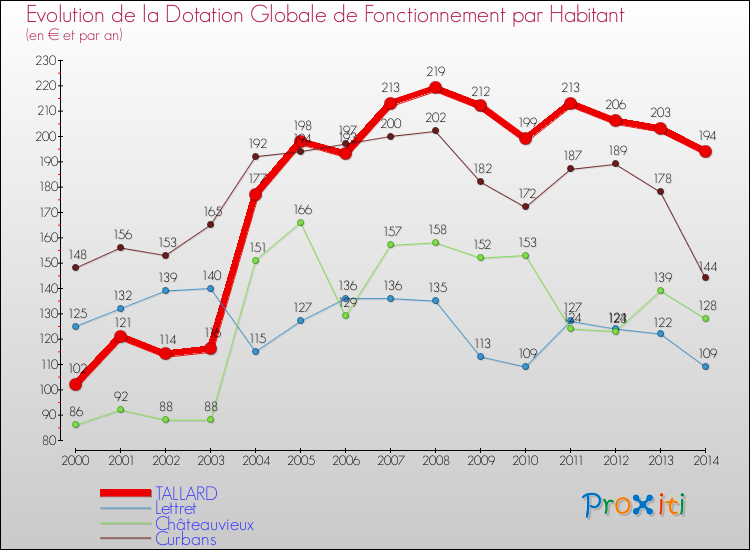 Evolution et montant de la dotation globale de fonctionnement par Habitant pour TALLARD et les communes proches de 2000 à 2014. Comparaison des dotations globales de fonctionnement par habitant pour TALLARD et les communes voisines de 2000 à 2014.