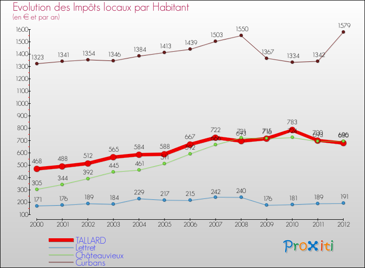 Evolution et montant des impôts locaux par Habitant pour TALLARD et les communes proches Comparaison des impôts locaux par habitant pour TALLARD et les communes voisines