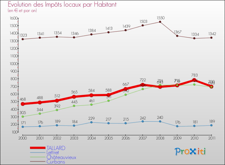 Evolution et montant des impôts locaux par Habitant pour TALLARD et les communes proches Comparaison des impôts locaux par habitant pour TALLARD et les communes voisines