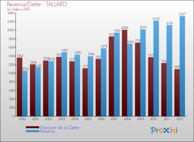 Evolution comparée de la dette et des revenus pour la commune de TALLARD de 2000 à 2012 Comparaison de la dette et des revenus pour TALLARD de 2000 à 2012