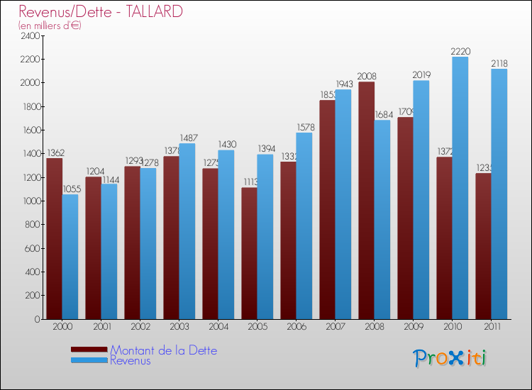 Evolution comparée de la dette et des revenus pour la commune de TALLARD de 2000 à 2011 Comparaison de la dette et des revenus pour TALLARD de 2000 à 2011