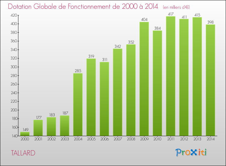 Evolution du montant de la Dotation Globale de Fonctionnement pour la commune de TALLARD de 2000 à 2014 Evolution du montant de la Dotation Globale de Fonctionnement pour TALLARD de 2000 à 2014