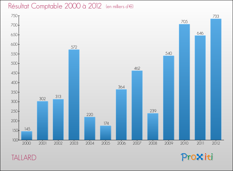 Evolution du résultat comptable pour la commune de TALLARD de 2000 à 2012 Evolution du résultat comptable pour TALLARD de 2000 à 2012