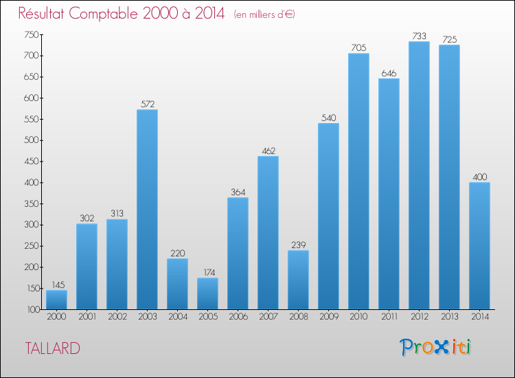 Evolution du résultat comptable pour la commune de TALLARD de 2000 à 2014 Evolution du résultat comptable pour TALLARD de 2000 à 2014