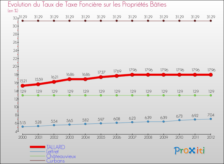 Evolution du taux de la taxe foncière sur le bati pour TALLARD et les communes proches de 2000 à 2012 Comparaison des taux de taxe foncière sur le bati pour TALLARD et les communes voisines de 2000 à 2012