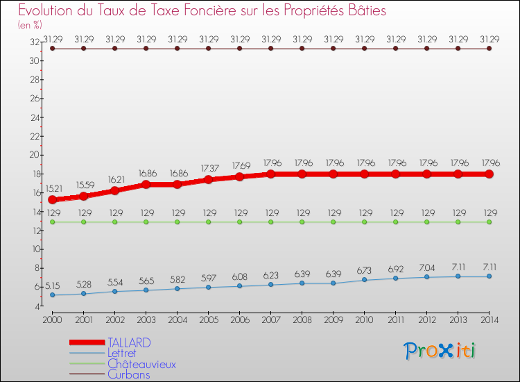 Evolution du taux de la taxe foncière sur le bati pour TALLARD et les communes proches de 2000 à 2014 Comparaison des taux de taxe foncière sur le bati pour TALLARD et les communes voisines de 2000 à 2014