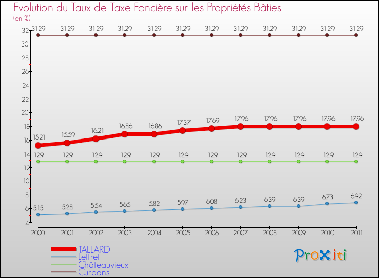 Evolution du taux de la taxe foncière sur le bati pour TALLARD et les communes proches Comparaison des taux de taxe foncière sur le bati pour TALLARD et les communes voisines