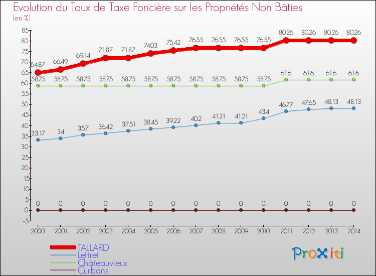 Evolution du taux de la taxe foncière sur les immeubles et terrains non batis pour TALLARD et les communes proches de 2000 à 2014 Comparaison des taux de la taxe foncière sur les immeubles et terrains non batis pour TALLARD et les communes voisines de 2000 à 2014