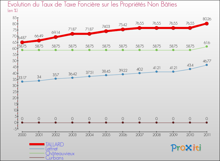 Evolution du taux de la taxe foncière sur les immeubles et terrains non batis pour TALLARD et les communes proches Comparaison des taux de la taxe foncière sur les immeubles et terrains non batis pour TALLARD et les communes voisines