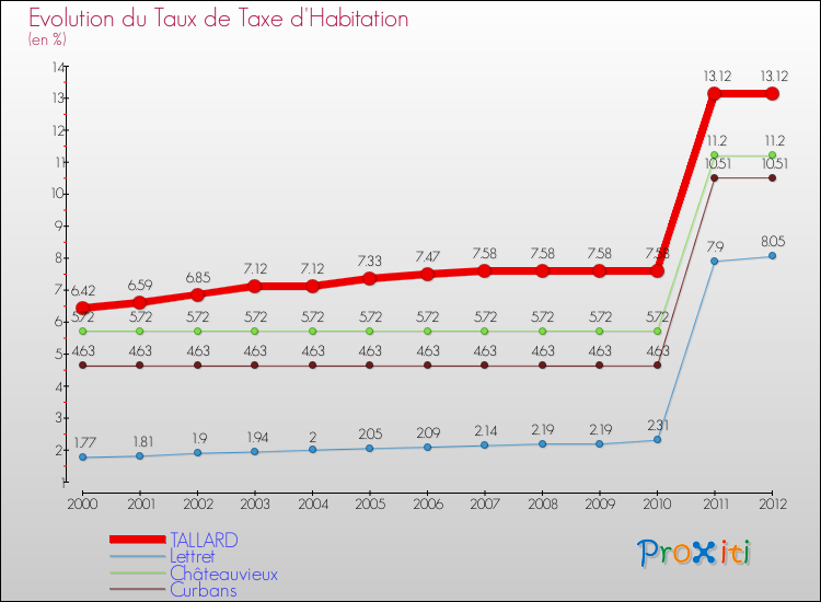 Evolution du taux de la taxe d'habitation pour TALLARD et les communes proches Comparaison des taux de la taxe d'habitation pour TALLARD et les communes voisines