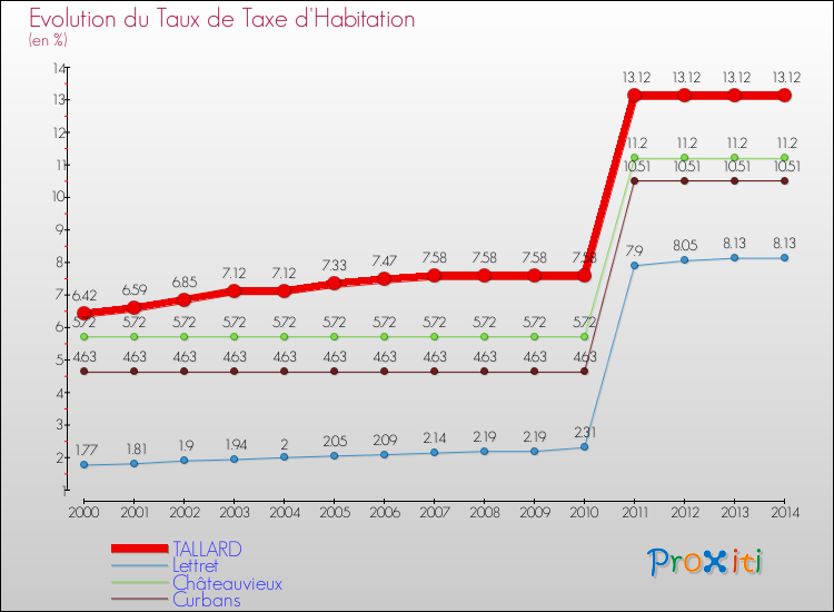 Evolution du taux de la taxe d'habitation pour TALLARD et les communes proches de 2000 à 2014 Comparaison des taux de la taxe d'habitation pour TALLARD et les communes voisines de 2000 à 2014