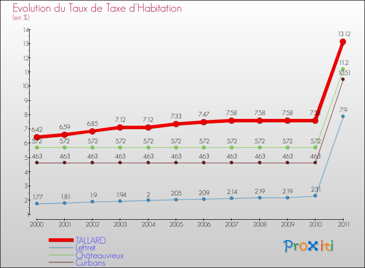 Evolution du taux de la taxe d'habitation pour TALLARD et les communes proches Comparaison des taux de la taxe d'habitation pour TALLARD et les communes voisines