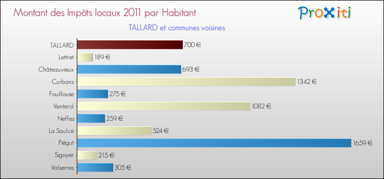 Montant des impôts locaux par Habitant pour TALLARD et les communes proches Comparaison des impôts locaux par habitant pour TALLARD et les communes voisines