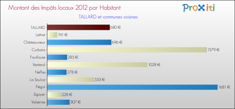 Montant des impôts locaux par Habitant pour TALLARD et les communes proches Comparaison des impôts locaux par habitant pour TALLARD et les communes voisines