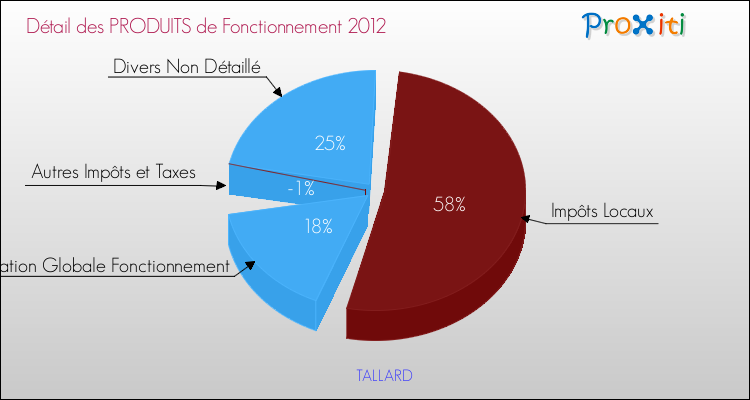 Décomposition du Budget de Fonctionnement 2012 de la commune de TALLARD Budget de Fonctionnement 2012 pour la commune de TALLARD