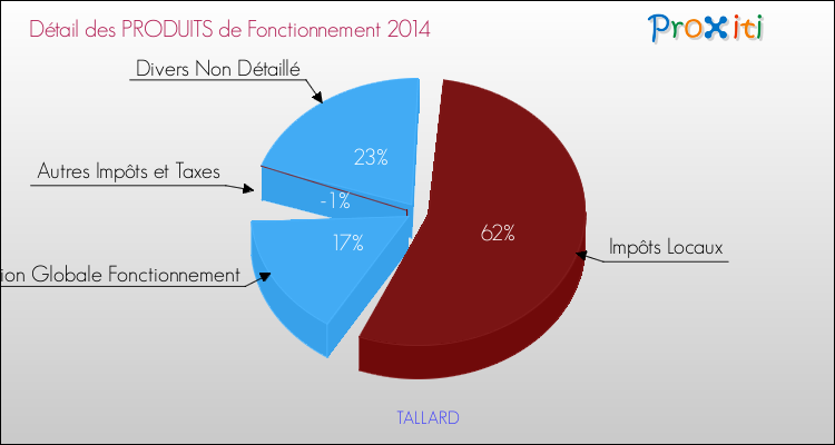 Décomposition du Budget de Fonctionnement 2014 de la commune de TALLARD Budget de Fonctionnement 2014 pour la commune de TALLARD