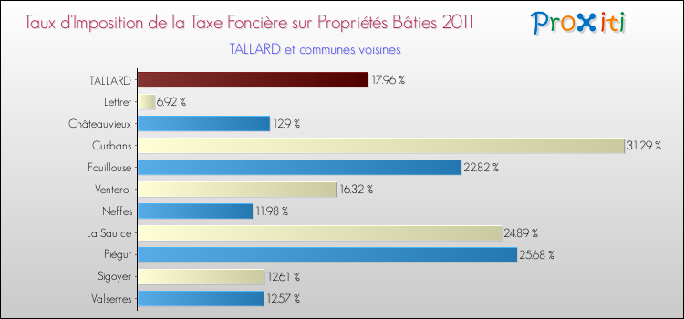 Taux d'imposition de la taxe foncière sur le bati 2011 pour TALLARD et les communes proches Comparaison des taux d'imposition de la taxe foncière sur le bati 2011 pour TALLARD et les communes voisines