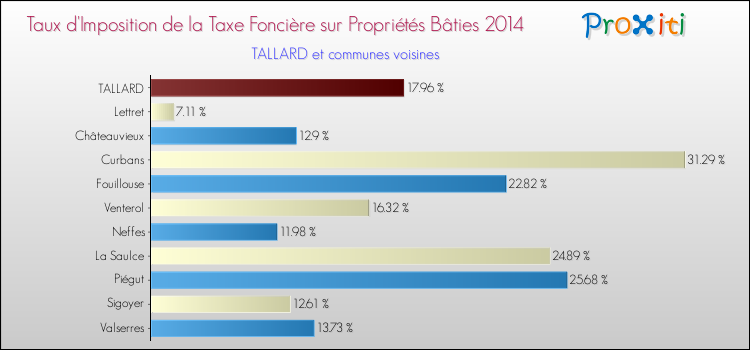 Taux d'imposition de la taxe foncière sur le bati 2014 pour TALLARD et les communes proches Comparaison des taux d'imposition de la taxe foncière sur le bati 2014 pour TALLARD et les communes voisines