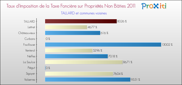 Taux d'imposition de la taxe foncière sur les immeubles et terrains non batis 2011 pour TALLARD et les communes proches Comparaison des taux d'imposition de la taxe foncière sur les immeubles et terrains non batis 2011 pour TALLARD et les communes voisines