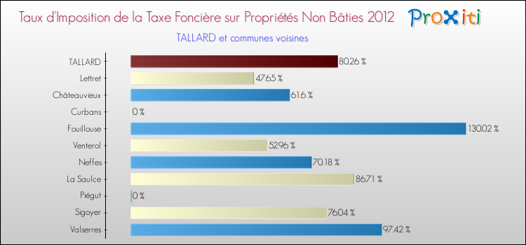 Taux d'imposition de la taxe foncière sur les immeubles et terrains non batis 2012 pour TALLARD et les communes proches Comparaison des taux d'imposition de la taxe foncière sur les immeubles et terrains non batis 2012 pour TALLARD et les communes voisines