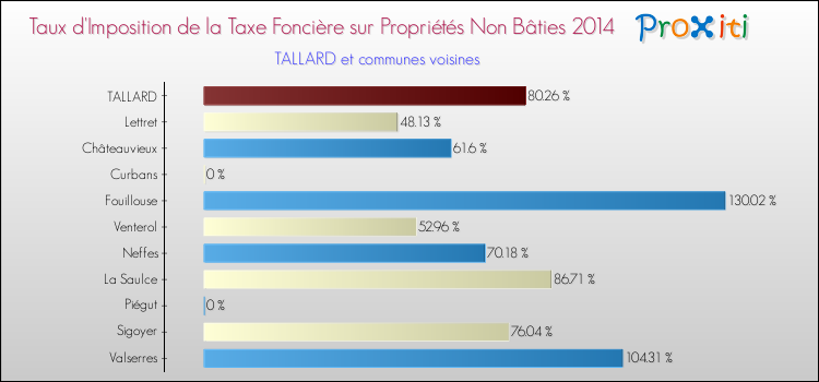 Taux d'imposition de la taxe foncière sur les immeubles et terrains non batis 2014 pour TALLARD et les communes proches Comparaison des taux d'imposition de la taxe foncière sur les immeubles et terrains non batis 2014 pour TALLARD et les communes voisines