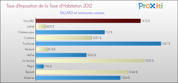 Taux d'imposition de la taxe d'habitation 2012 pour TALLARD et les communes proches Comparaison des taux d'imposition de la taxe d'habitation 2012 pour TALLARD et les communes voisines