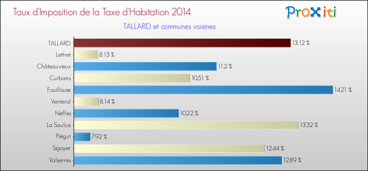 Taux d'imposition de la taxe d'habitation 2014 pour TALLARD et les communes proches Comparaison des taux d'imposition de la taxe d'habitation 2014 pour TALLARD et les communes voisines