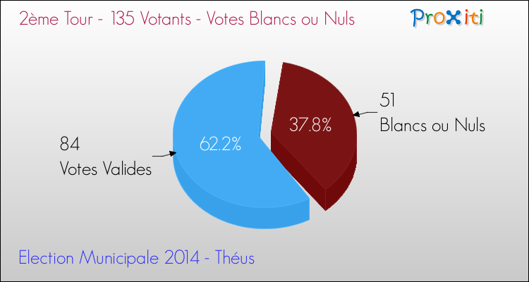 Votes blancs ou nuls au 2ème Tour des Elections Municipales 2014 de la commune de Théus Elections Municipales 2014 - Votes blancs ou nuls au 2ème Tour pour la commune de Théus