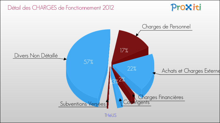Décomposition des Charges de Fonctionnement 2012 de la commune de THéUS Charges de Fonctionnement 2012 pour la commune de THéUS