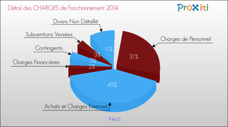 Décomposition des Charges de Fonctionnement 2014 de la commune de THéUS Charges de Fonctionnement 2014 pour la commune de THéUS