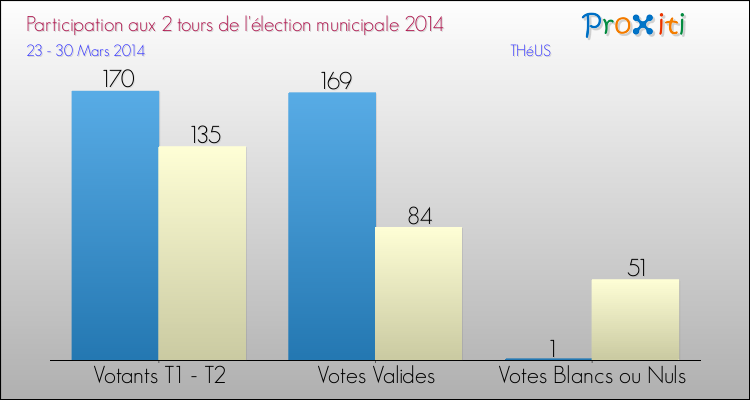 Participation comparée des 2 tours des Elections Municipales 2014 de la commune de THéUS Elections Municipales 2014 - Participation comparée des 2 tours pour la commune de THéUS