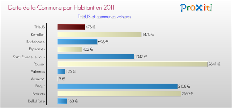 Dette par habitant de la commune en 2011 pour THéUS et les communes proches Comparaison de la dette par habitant de la commune en 2011 pour THéUS et les communes voisines