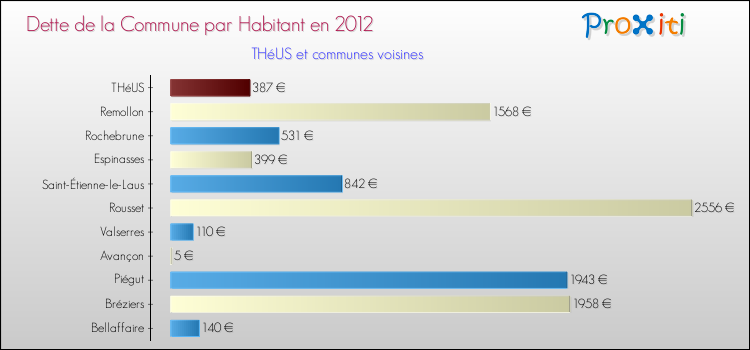 Dette par habitant de la commune en 2012 pour THéUS et les communes proches Comparaison de la dette par habitant de la commune en 2012 pour THéUS et les communes voisines