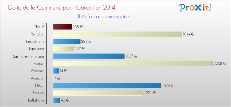 Dette par habitant de la commune en 2014 pour THéUS et les communes proches Comparaison de la dette par habitant de la commune en 2014 pour THéUS et les communes voisines